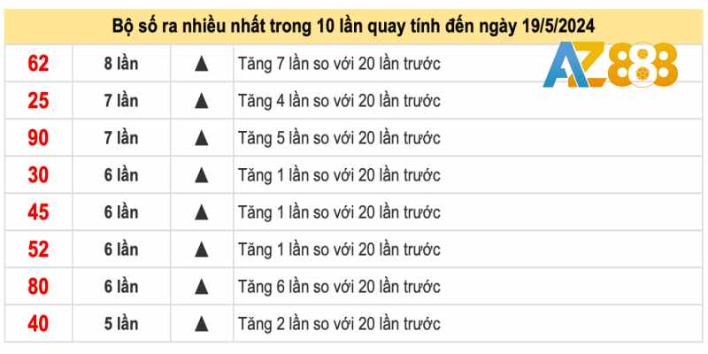 Thống kê tần suất lịch sử từng số